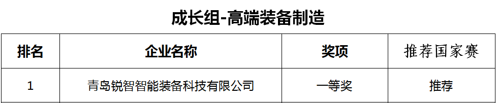 喜報！銳智智能榮獲第十一屆中國創(chuàng)新創(chuàng)業(yè)大賽[青島賽區(qū)]一等獎